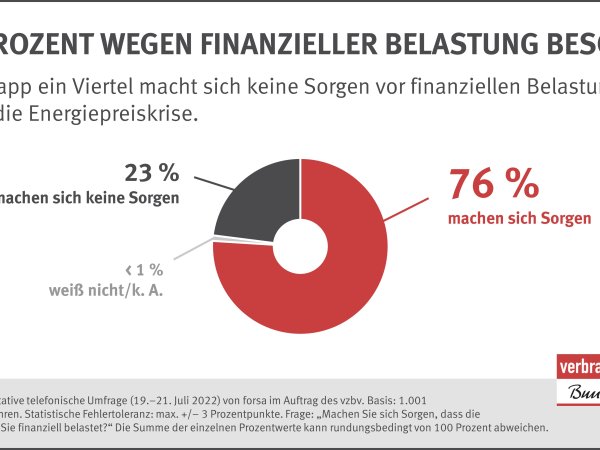 Nur knapp ein Viertel macht sich keine Sorgen vor finanziellen Belastungen durch die Energiepreiskrise.