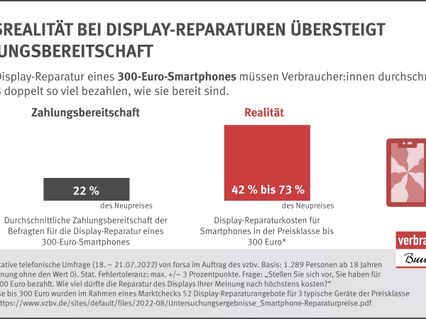 Preisrealität bei Display-Reparaturen übersteigt Zahlungsbereitschaft | Für die Display-Reparatur eines 300-Euro-Smartphones müssen Verbraucher:innen durchschnittlich mehr als doppelt so viel bezahlen, wie sie bereit sind.