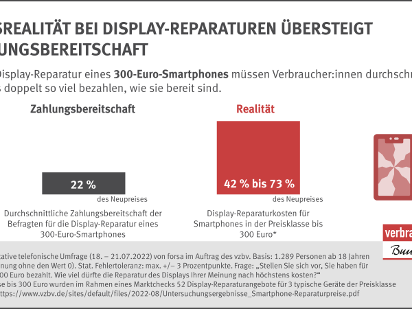 Preisrealität bei Display-Reparaturen übersteigt Zahlungsbereitschaft | Für die Display-Reparatur eines 300-Euro-Smartphones müssen Verbraucher:innen durchschnittlich mehr als doppelt so viel bezahlen, wie sie bereit sind.