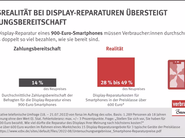 Preisrealität bei Display-Reparaturen übersteigt Zahlungsbereitschaft | Für die Display-Reparatur eines 900-Euro-Smartphones müssen Verbraucher:innen durchschnittlich mehr als doppelt so viel bezahlen, wie sie bereit sind.