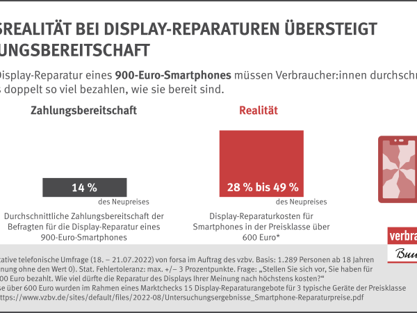 Preisrealität bei Display-Reparaturen übersteigt Zahlungsbereitschaft | Für die Display-Reparatur eines 900-Euro-Smartphones müssen Verbraucher:innen durchschnittlich mehr als doppelt so viel bezahlen, wie sie bereit sind.