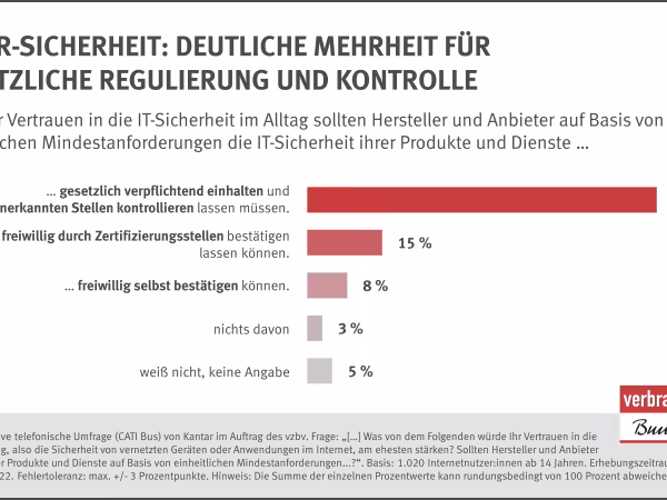 Repräsentative telefonische Umfrage von Kantar (CATI Bus) im Auftrag des vzbv | Mai 2022