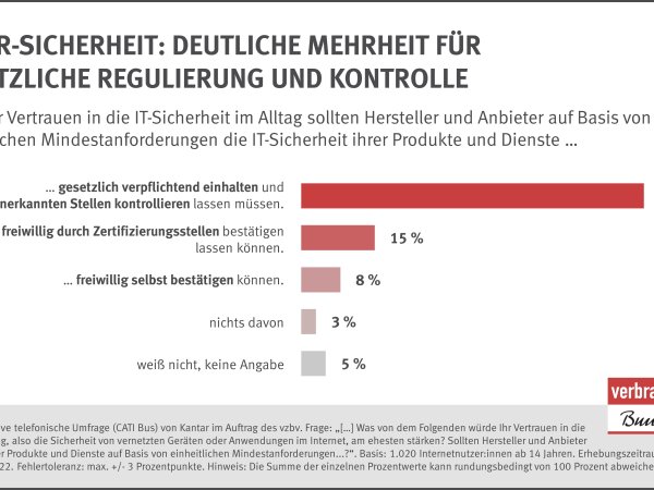Repräsentative telefonische Umfrage von Kantar (CATI Bus) im Auftrag des vzbv | Mai 2022