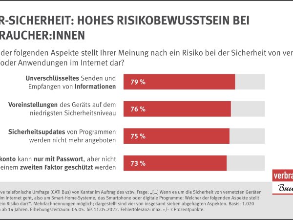 Umfrage von Kantar im Auftrag des vzbv | Mai-2022