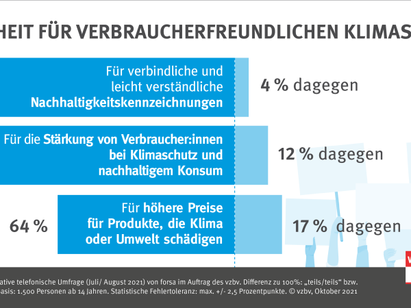 Repräsentative telefonische Umfrage von forsa im Auftrag des vzbv | Juli/August 2021