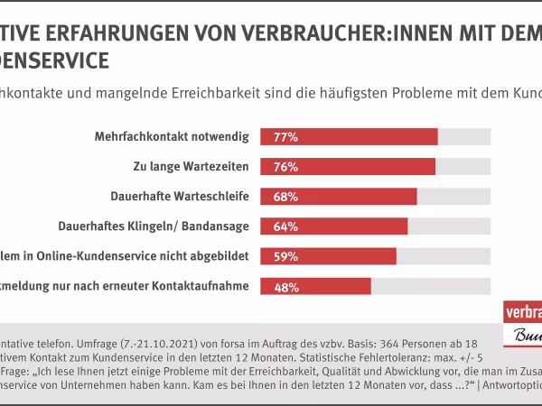 Repräsentative telefon. Umfrage von forsa im Auftrag des vzbv | Oktober 2021