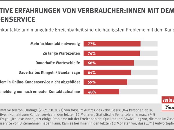 Repräsentative telefon. Umfrage von forsa im Auftrag des vzbv | Oktober 2021