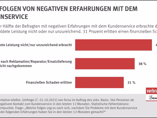 Repräsentative telefon. Umfrage von forsa im Auftrag des vzbv | Oktober 2021