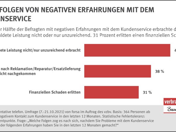 Repräsentative telefon. Umfrage von forsa im Auftrag des vzbv | Oktober 2021