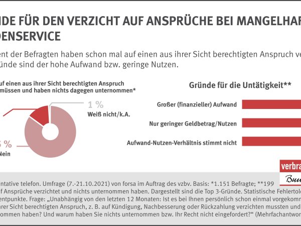 Infografik | Umfrage im Auftrag des vzbv | Oktober 2021