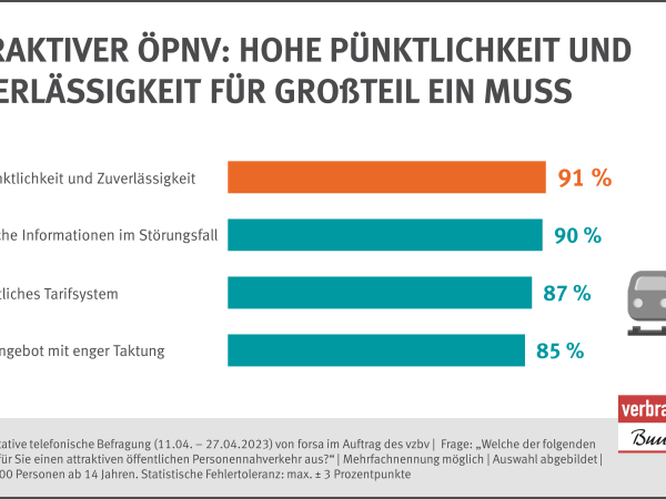 Repräsentative telefonische Befragung von forsa im Auftrag des vzbs