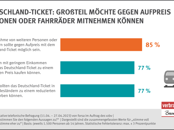 Repräsentative telefonische Befragung von forsa im Auftrag des vzbs