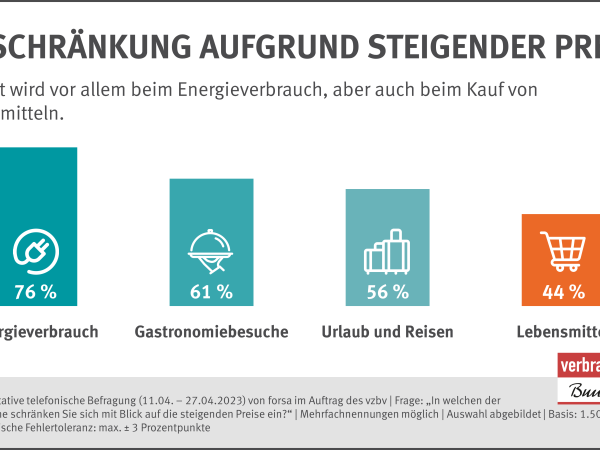Repräsentative telefonische Befragung von forsa im Auftrag des vzbs