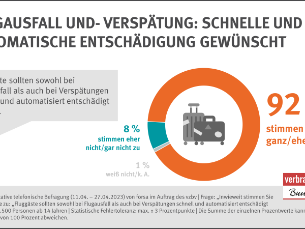 Repräsentative telefonische Befragung von forsa im Auftrag des vzbs