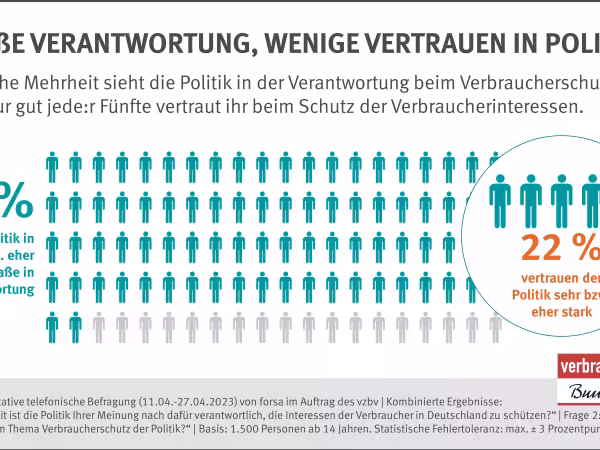 Repräsentative telefonische Befragung von forsa im Auftrag des vzbs
