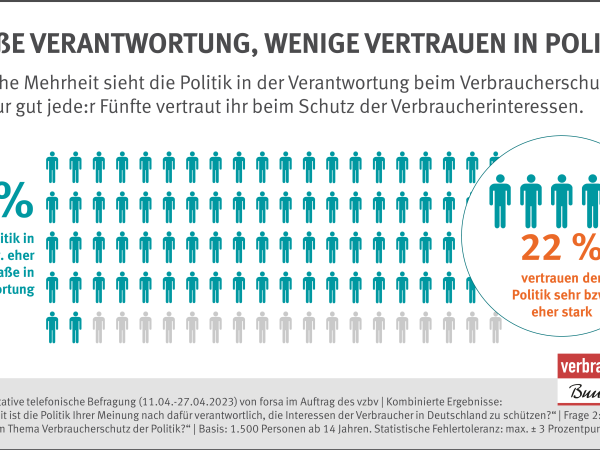 Repräsentative telefonische Befragung von forsa im Auftrag des vzbs