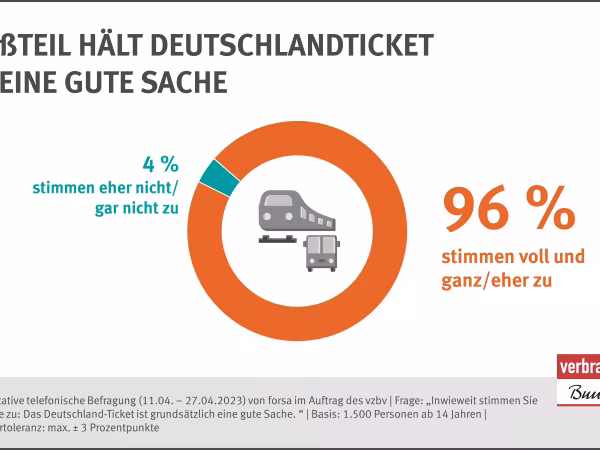 Repräsentative telefonische Befragung von forsa im Auftrag des vzbs