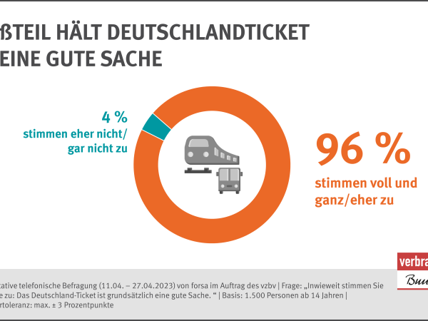 Repräsentative telefonische Befragung von forsa im Auftrag des vzbs