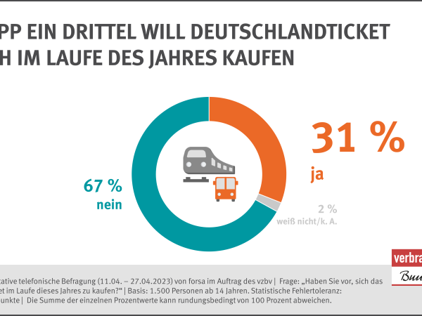 Repräsentative telefonische Befragung von forsa im Auftrag des vzbs