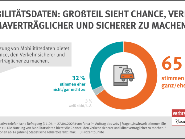 Repräsentative telefonische Befragung von forsa im Auftrag des vzbs