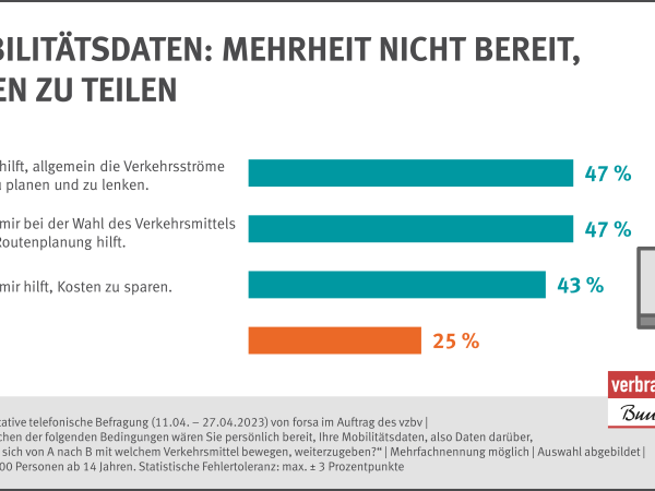 Repräsentative telefonische Befragung von forsa im Auftrag des vzbs
