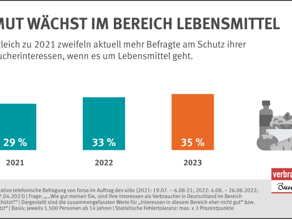 Repräsentative telefonische Befragung von forsa im Auftrag des vzbs