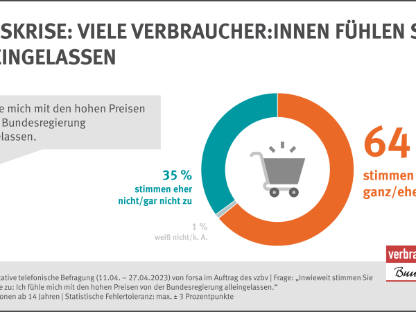 Repräsentative telefonische Befragung von forsa im Auftrag des vzbs