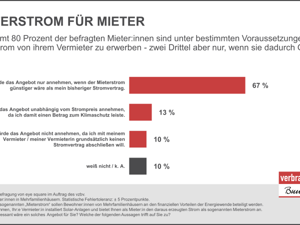 Grafik Befragung Mieterstrom für Mieter
