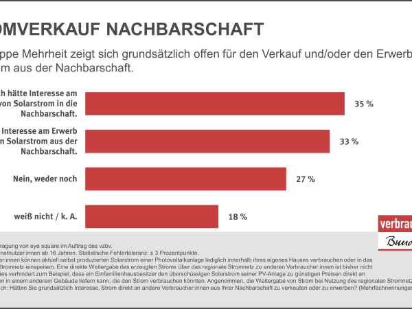 Grafik zur Befragung Stromverkauf Nachbarschaft