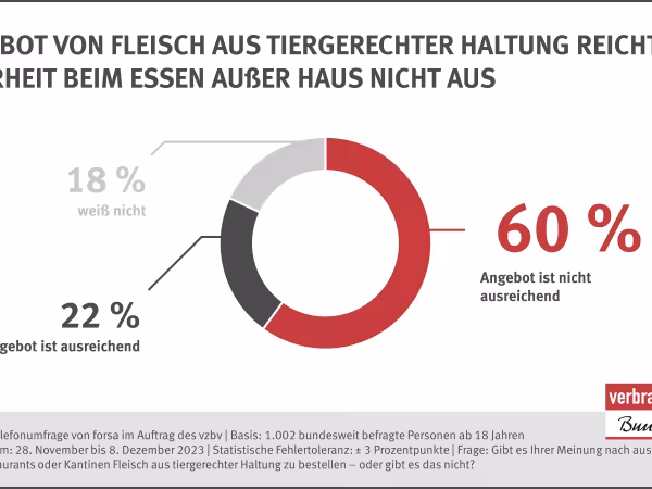 Angebot von Fleisch aus tiergerechter Haltung reicht Mehrheit beim Essen außer Haus nicht aus (60 Prozent) | Frage: Gibt es Ihrer Meinung nach ausreichend Angebote in Restaurants oder Kantinen Fleisch aus tiergerechter Haltung zu bestellen – oder gibt es das nicht?