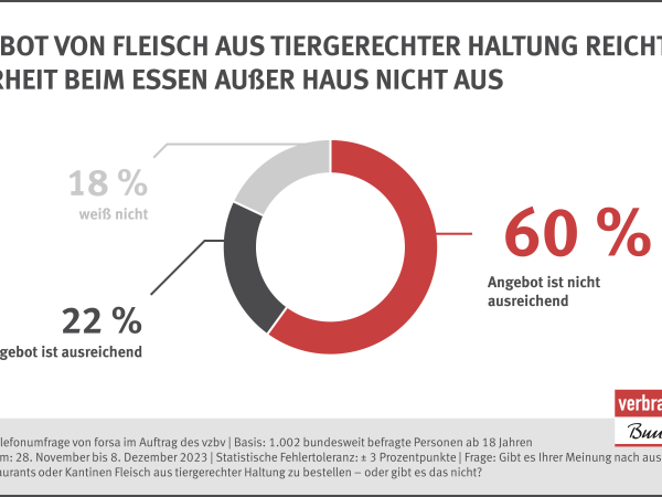 Angebot von Fleisch aus tiergerechter Haltung reicht Mehrheit beim Essen außer Haus nicht aus (60 Prozent) | Frage: Gibt es Ihrer Meinung nach ausreichend Angebote in Restaurants oder Kantinen Fleisch aus tiergerechter Haltung zu bestellen – oder gibt es das nicht?