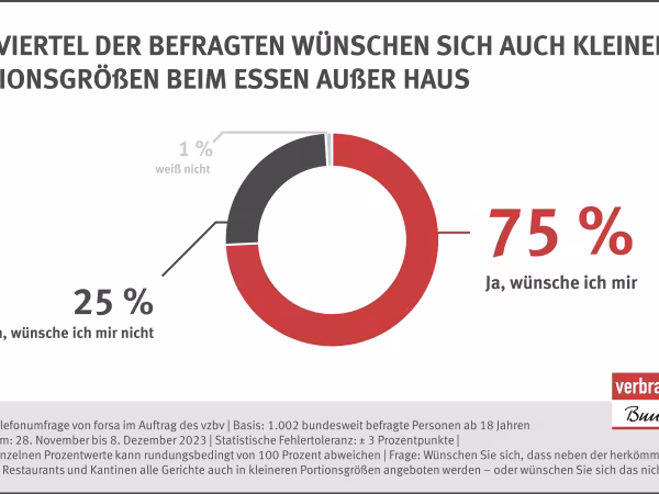 Drei Viertel der Befragten wünschen sich auch kleinere Portionsgrößen beim Essen außer Haus (75 Prozent) | Wünschen Sie sich, dass neben der herkömmlichen Portionsmenge in Restaurants und Kantinen alle Gerichte auch in kleineren Portionsgrößen angeboten werden – oder wünschen Sie sich das nicht?