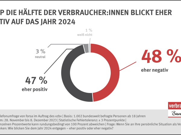  Knapp die Hälfte der Verbraucher:innen blickt eher negativ auf das Jahr 2024 | Frage: Wenn Sie an Ihre persönliche Situation als Verbraucher oder Verbraucherin denken: Wie blicken Sie dem Jahr 2024 entgegen – eher positiv oder eher negativ?