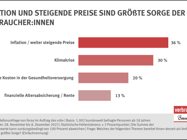 Inflation und steigende Preise sind größte Sorge der Verbraucher:innen