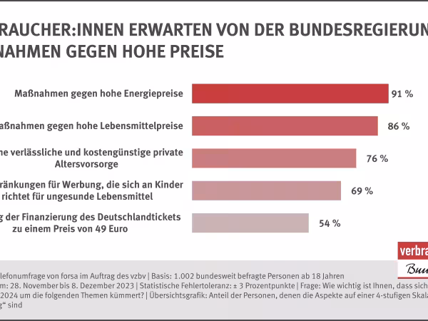 Verbraucher:innen erwarten von der Bundesregierung Maßnahmen gegen hohe Preise