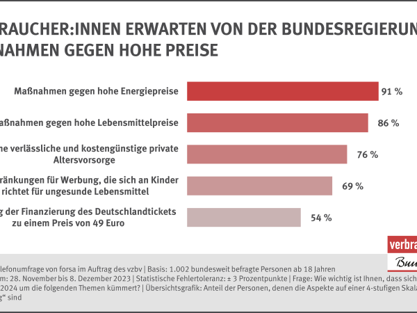 Verbraucher:innen erwarten von der Bundesregierung Maßnahmen gegen hohe Preise