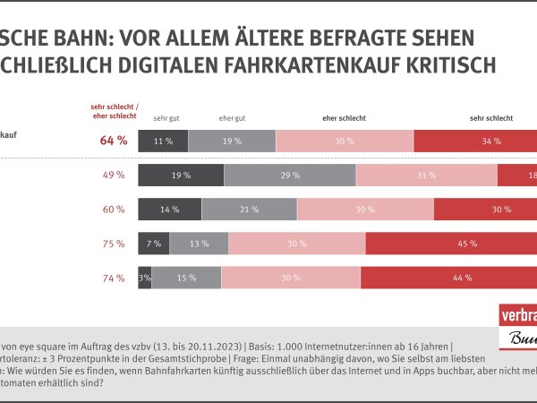Vor allem Ältere befragte sehen ausschließlich digitalen Fahrkartenkauf kritisch