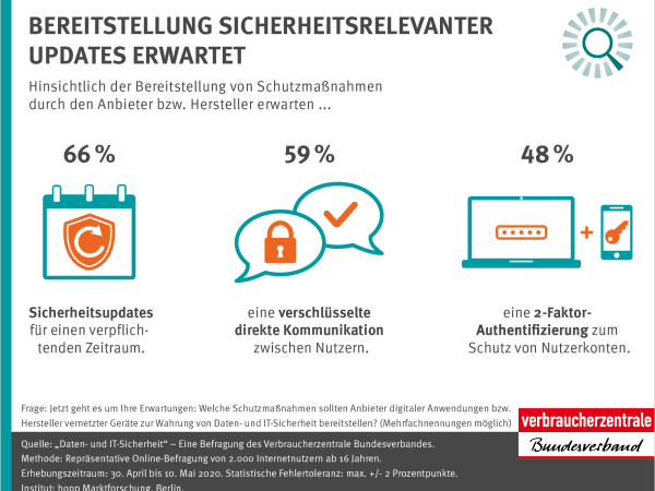 Infografik: "Bereitstellung sicherheitsrelevanter Updates erwartet"  | Mai 2020