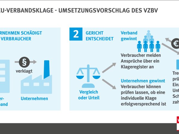 Die neue EU-Verbandsklage - Umsetzungsvorschlag des vzbv | Infografik des vzbv | Februar 2021