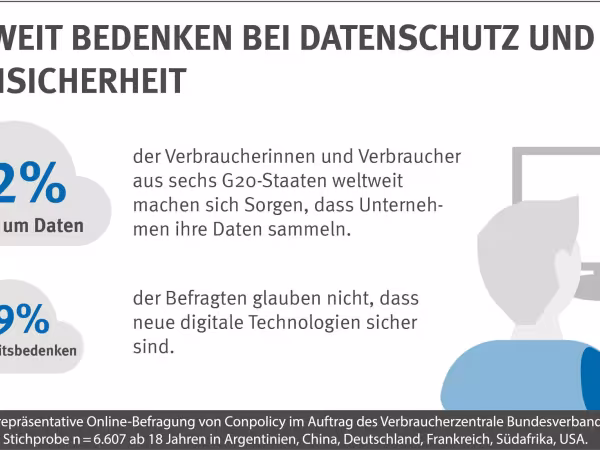 72 Prozent sorgen sich um Daten. 59 Prozent haben Sicherheitsbedenken.
