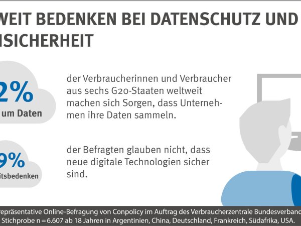 72 Prozent sorgen sich um Daten. 59 Prozent haben Sicherheitsbedenken.