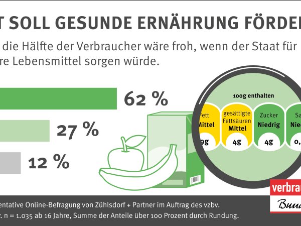 Inforgrafik des vzbv zu Ernährungspolitik: Staat soll gesunde Ernährung fördern 