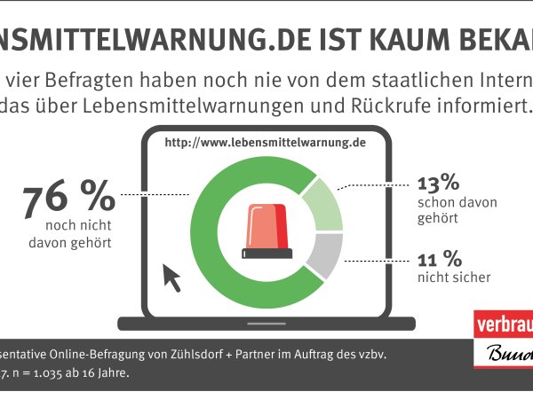 Infografik: Lebensmittelwarnung.de ist kaum bekannt