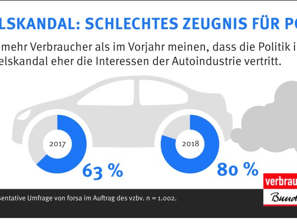 2018 meinen deutlich mehr Verbraucher als im Vorjahr, dass die Politik im Dieselskandal eher die Interessen der Autoindustrie vertritt, so eine Forsa-Umfrage im Auftrag des vzbv