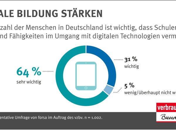 Der Mehrzahl der Menschen in Deutschland ist wichtig, dass Schulen Wissen und Fähigkeiten im Umgang mit digitalen Technologien vermitteln.