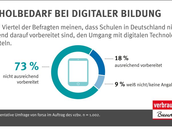 Repräsentative Umfrage von forsa im Auftrag des vzbv