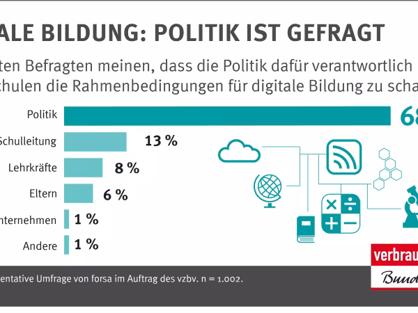 Repräsentative Umfrage von forsa im Auftrag des vzbv