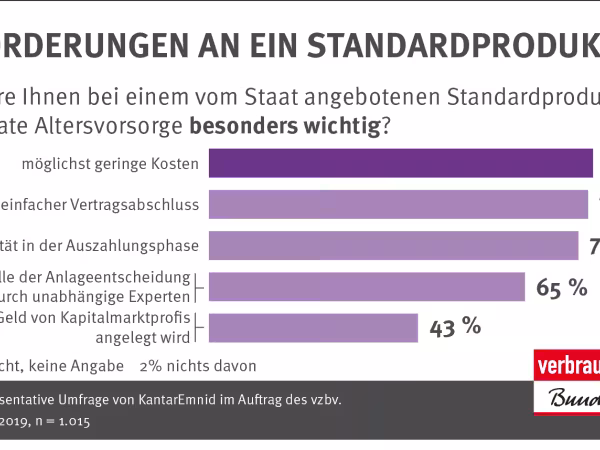 Repräsentative Umfrage von KantarEmnid im Auftrag des vzbv