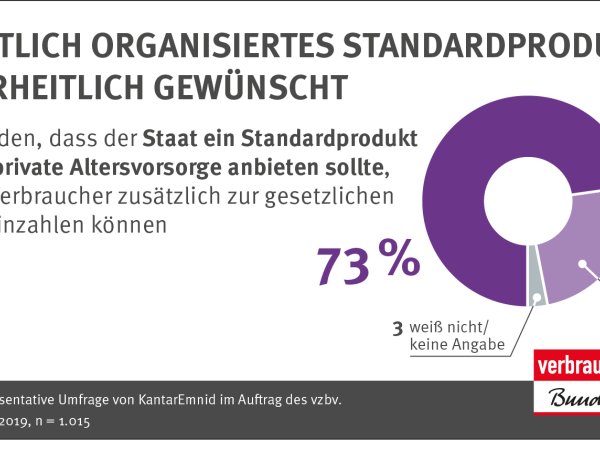 Repräsentative Umfrage von KantarEmnid im Auftrag des vzbv | April 2019