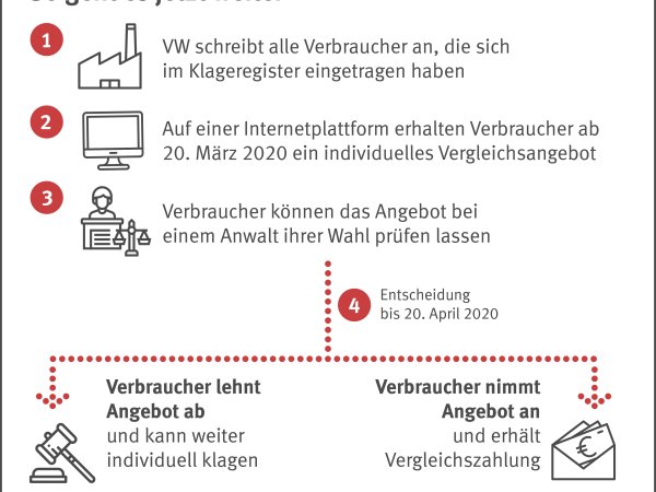 Infografik: Fahrplan Vergleich vzbv VW Musterfeststellungsklage